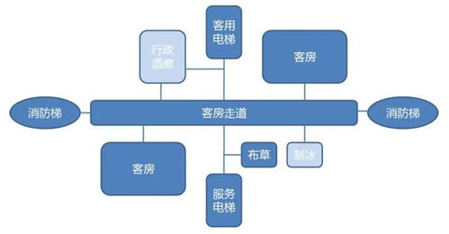 酒店設(shè)計(jì)功能規(guī)劃、動線布局與餐飲管理 一體化解決方案